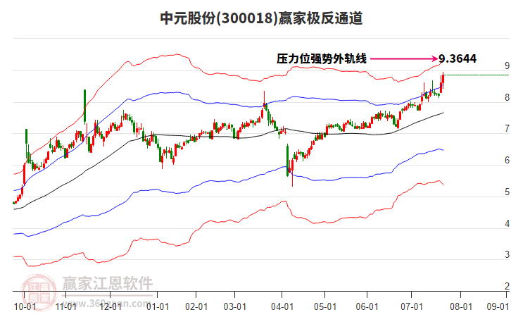 300018中元股份贏家極反通道工具
