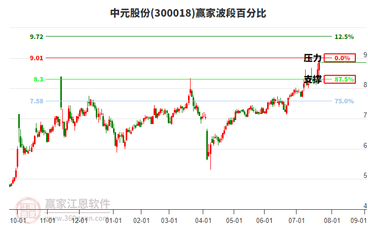 300018中元股份贏家波段百分比工具