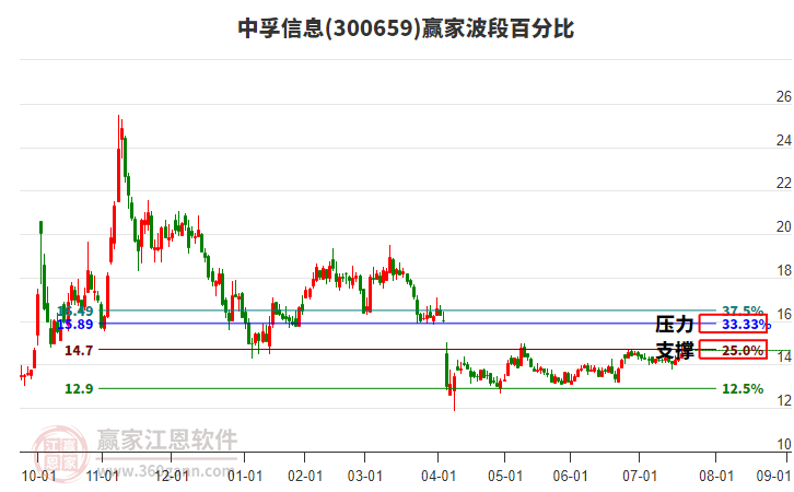 300659中孚信息贏家波段百分比工具 300659中孚信息贏家波段百分比工具