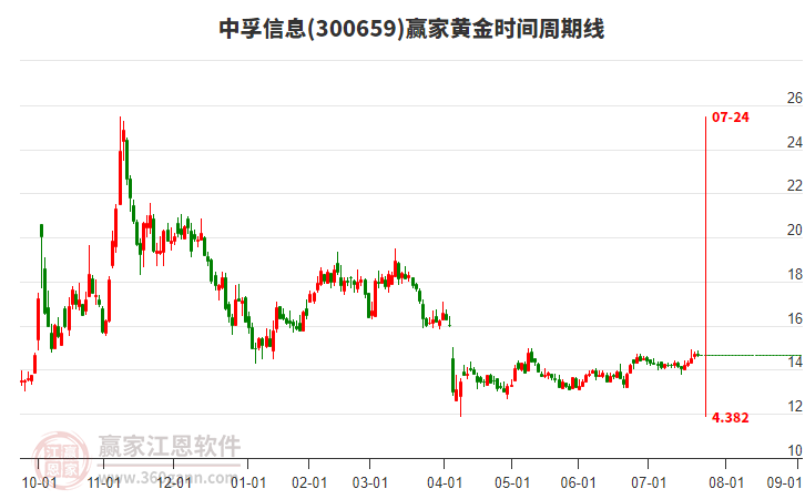 300659中孚信息贏家黃金時(shí)間周期線工具 300659中孚信息贏家黃金時(shí)間周期線工具
