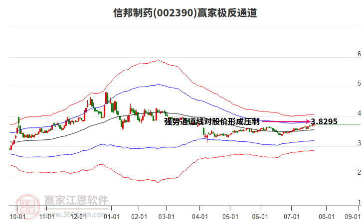 002390信邦制藥贏家極反通道工具 002390信邦制藥贏家極反通道工具