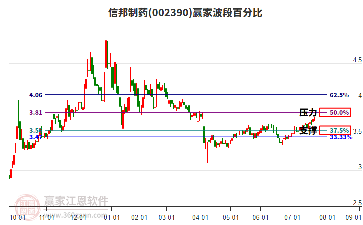 002390信邦制藥贏家波段百分比工具 002390信邦制藥贏家波段百分比工具