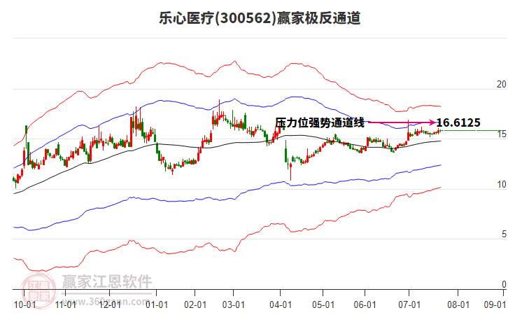 300562樂心醫(yī)療贏家極反通道工具 300562樂心醫(yī)療贏家極反通道工具