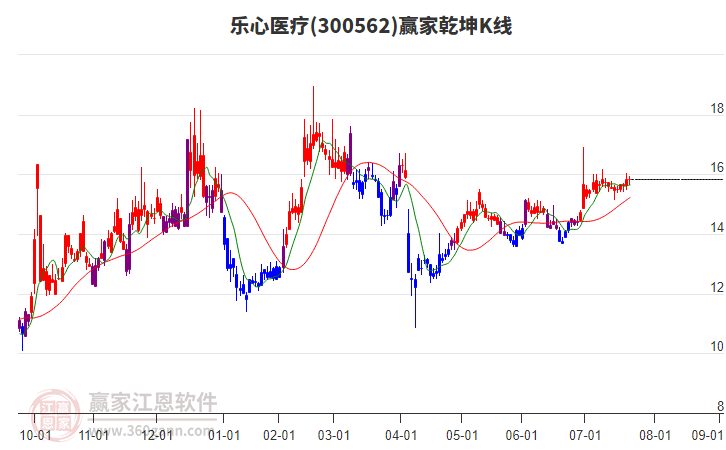 300562樂心醫(yī)療贏家乾坤K線工具 300562樂心醫(yī)療贏家乾坤K線工具