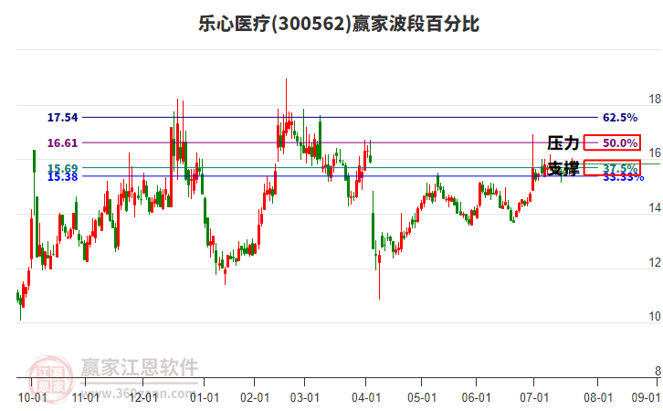 300562樂心醫(yī)療贏家波段百分比工具 300562樂心醫(yī)療贏家波段百分比工具