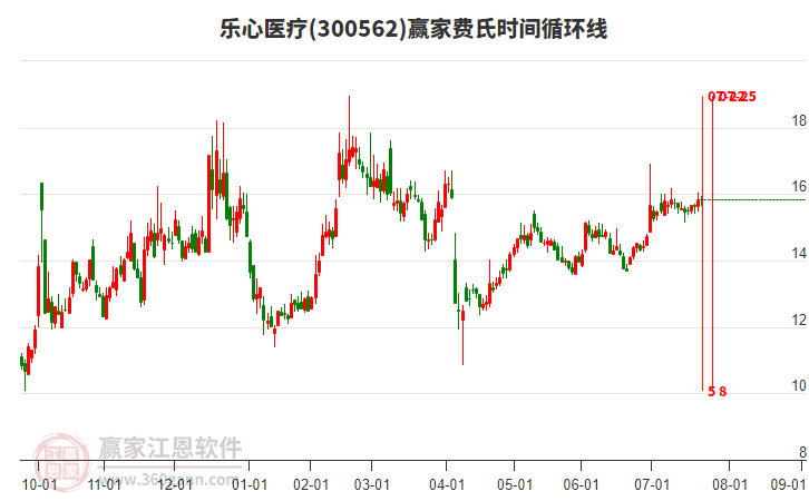 300562樂心醫(yī)療贏家費氏時間循環(huán)線工具 300562樂心醫(yī)療贏家費氏時間循環(huán)線工具
