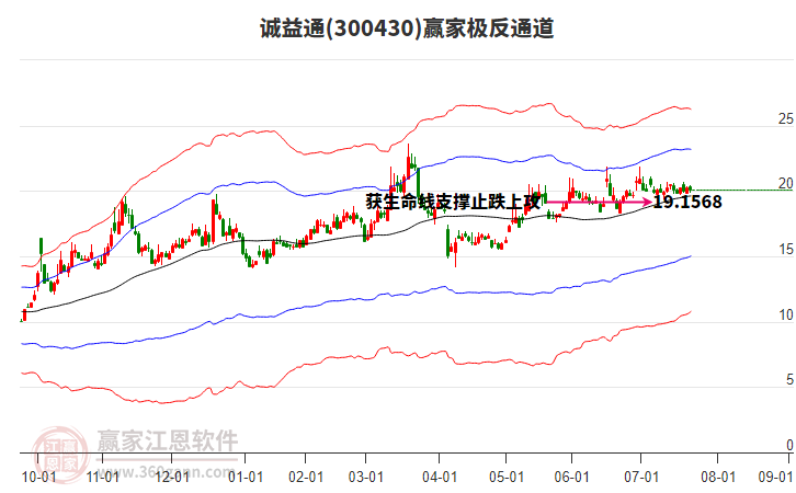 300430誠益通贏家極反通道工具