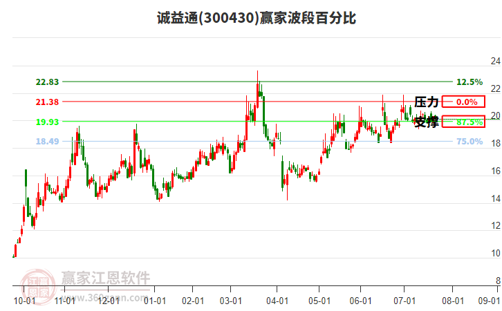 300430誠益通贏家波段百分比工具