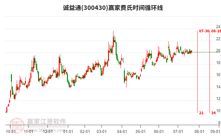 300430誠益通贏家費氏時間循環(huán)線工具