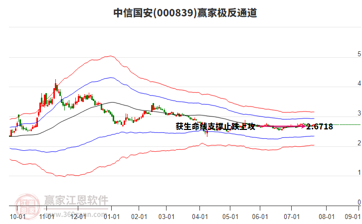 000839中信國安贏家極反通道工具 000839中信國安贏家極反通道工具
