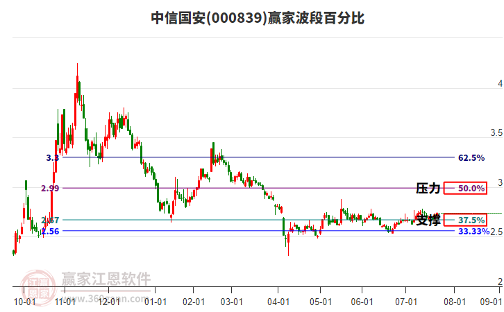 000839中信國安贏家波段百分比工具 000839中信國安贏家波段百分比工具