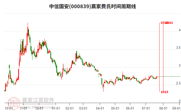 000839中信國安贏家費氏時間周期線工具 000839中信國安贏家費氏時間周期線工具