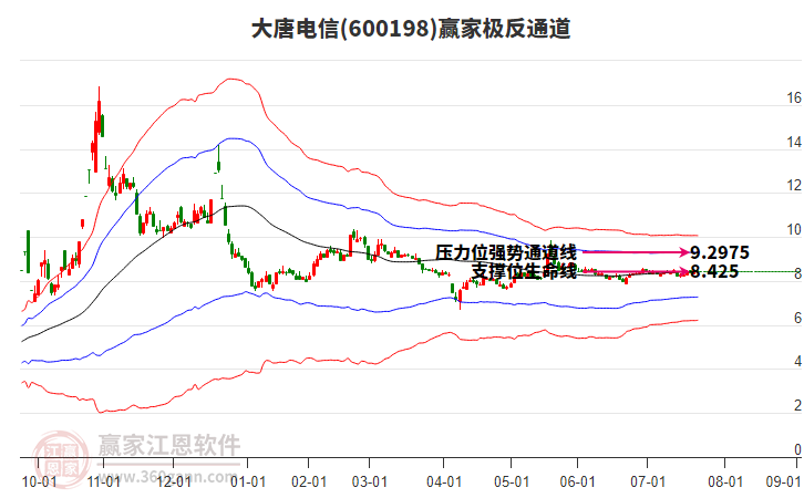 600198大唐電信贏家極反通道工具