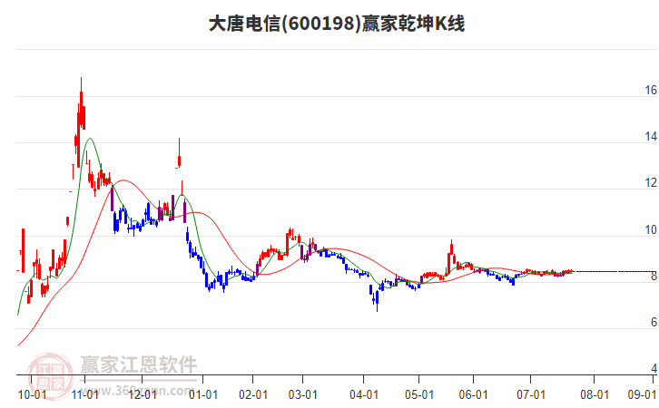 600198大唐電信贏家乾坤K線工具