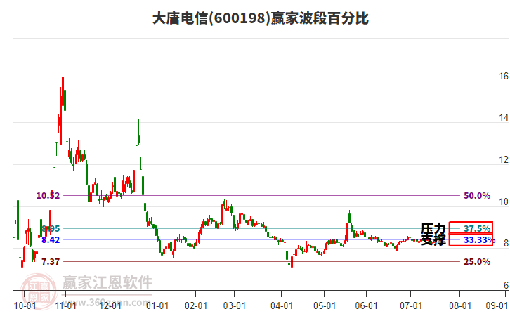 600198大唐電信贏家波段百分比工具