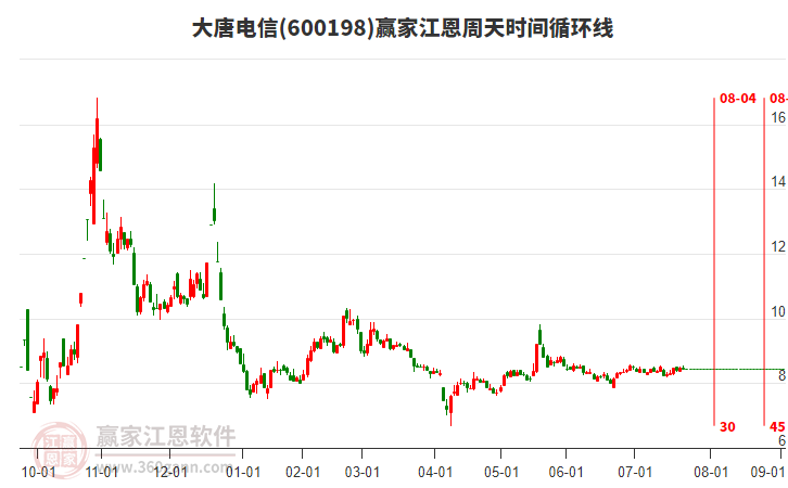600198大唐電信贏家江恩周天時(shí)間循環(huán)線工具