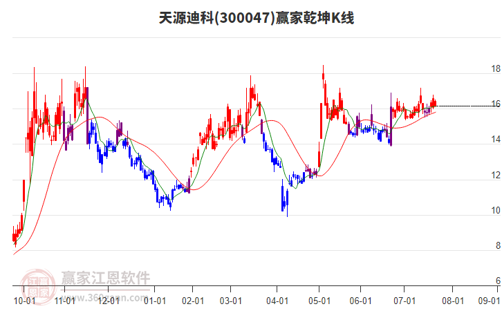 300047天源迪科贏家乾坤K線工具