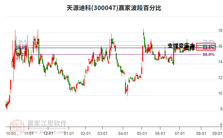 300047天源迪科贏家波段百分比工具