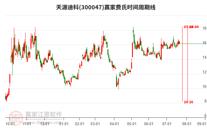 300047天源迪科贏家費(fèi)氏時(shí)間周期線工具
