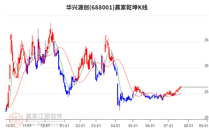 688001華興源創(chuàng)贏家乾坤K線工具