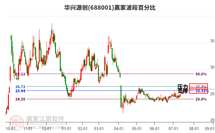688001華興源創(chuàng)贏家波段百分比工具