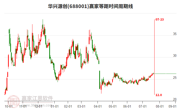 688001華興源創(chuàng)贏家等距時(shí)間周期線工具