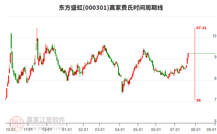 000301東方盛虹贏家費(fèi)氏時(shí)間周期線工具