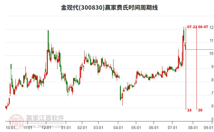 300830金現(xiàn)代贏家費(fèi)氏時(shí)間周期線工具