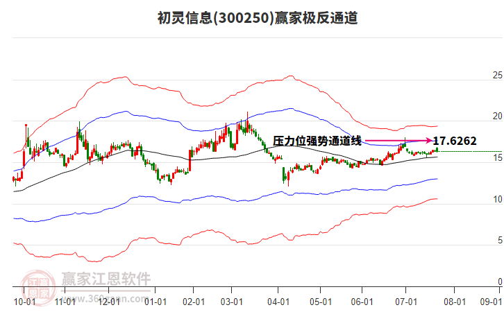 300250初靈信息贏家極反通道工具