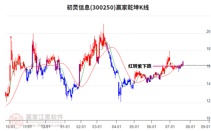 300250初靈信息贏家乾坤K線工具