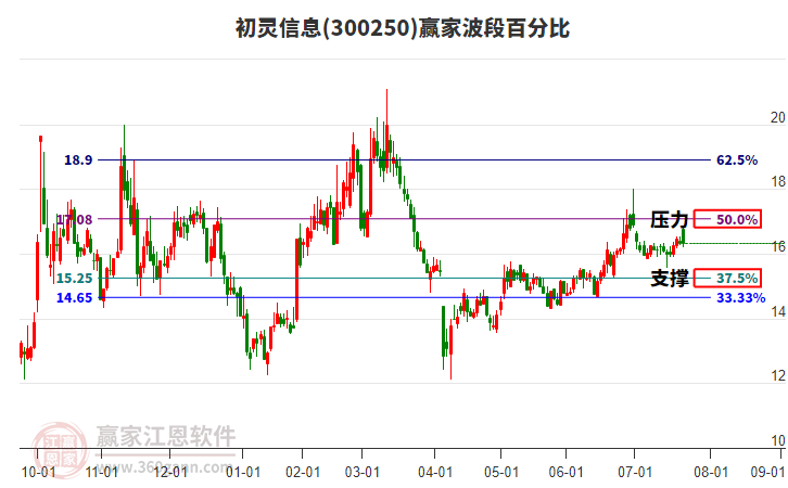 300250初靈信息贏家波段百分比工具
