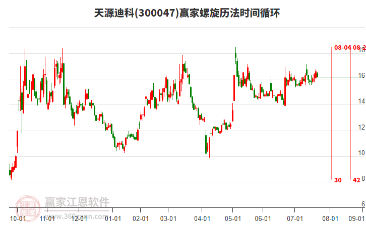 300047天源迪科贏家螺旋歷法時(shí)間循環(huán)工具