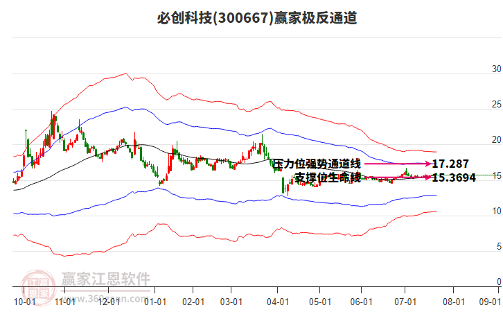 300667必創(chuàng)科技贏家極反通道工具