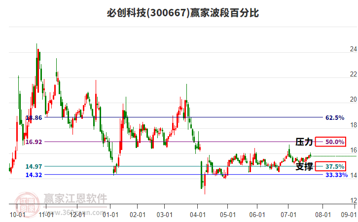 300667必創(chuàng)科技贏家波段百分比工具