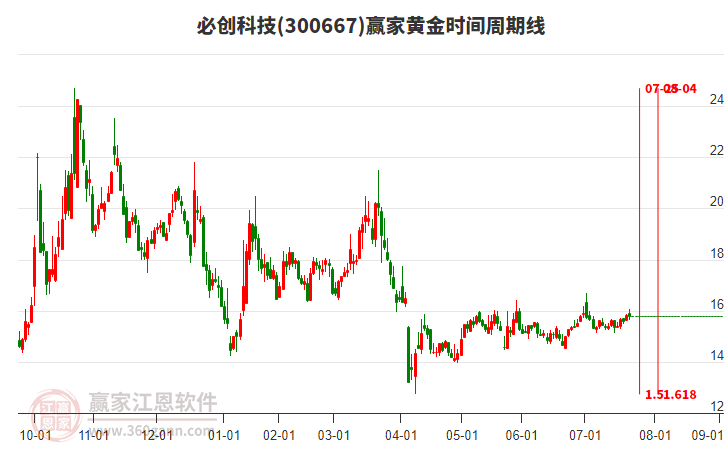 300667必創(chuàng)科技贏家黃金時(shí)間周期線工具