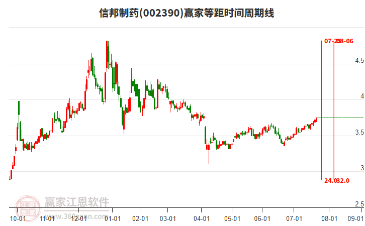 002390信邦制藥贏家等距時(shí)間周期線工具 002390信邦制藥贏家等距時(shí)間周期線工具