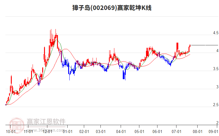 002069獐子島贏家乾坤K線工具 002069獐子島贏家乾坤K線工具