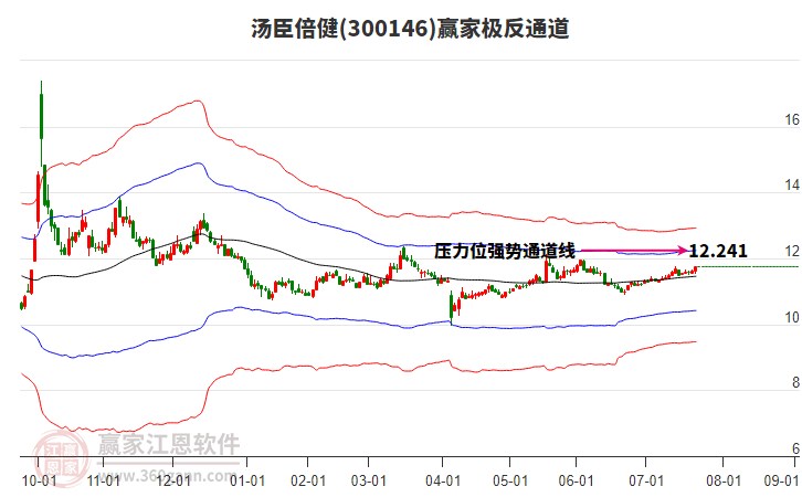 300146湯臣倍健贏家極反通道工具