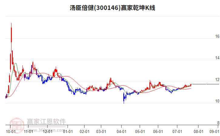 300146湯臣倍健贏家乾坤K線工具