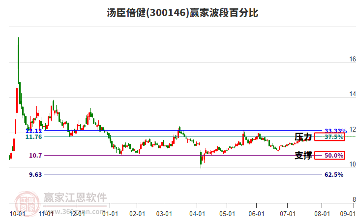 300146湯臣倍健贏家波段百分比工具