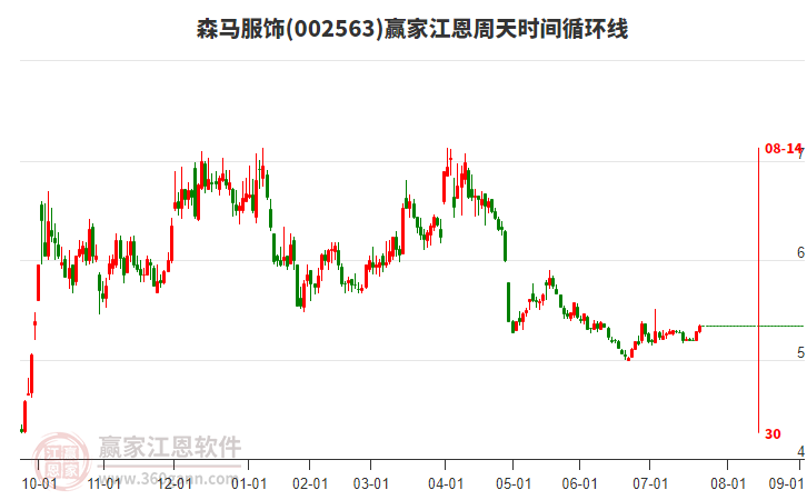 002563森馬服飾贏家江恩周天時間循環(huán)線工具