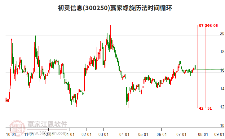 300250初靈信息贏家螺旋歷法時(shí)間循環(huán)工具