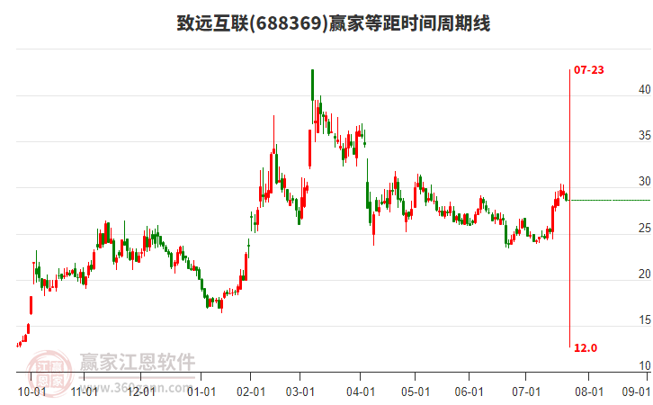 688369致遠互聯(lián)贏家等距時間周期線工具
