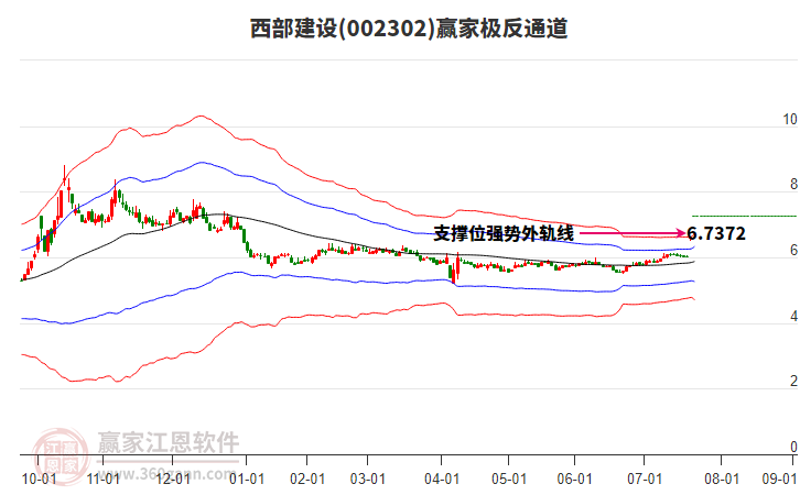 西部建設(shè) 西部建設(shè)