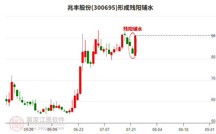 300695兆豐股份形成多頭吞噬組合形態(tài) 300695兆豐股份形成多頭吞噬組合形態(tài)