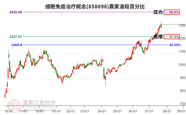 細(xì)胞免疫治療概念波段百分比工具