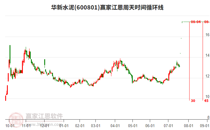 600801華新水泥江恩周天時間循環(huán)線工具 600801華新水泥江恩周天時間循環(huán)線工具