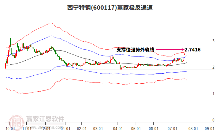 600117西寧特鋼贏家極反通道工具