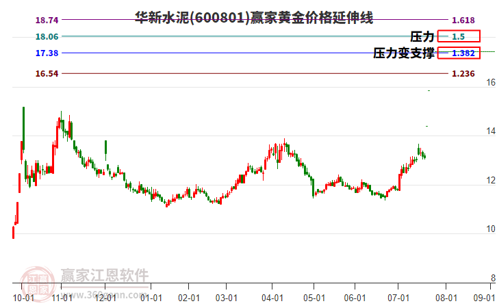 600801華新水泥黃金價格延伸線工具 600801華新水泥黃金價格延伸線工具