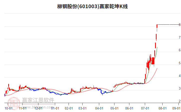 601003柳鋼股份贏家乾坤K線(xiàn)工具